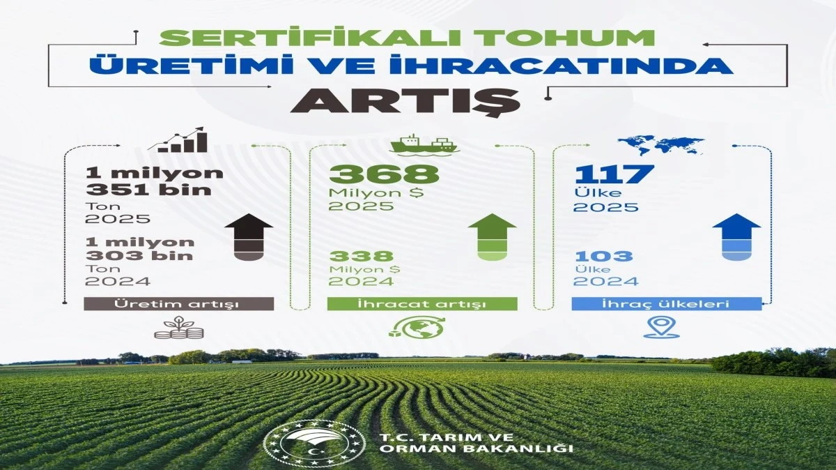 Sertifikalı Tohum &Uuml;retimi ve İhracatında Y&uuml;kseliş S&uuml;r&uuml;yor